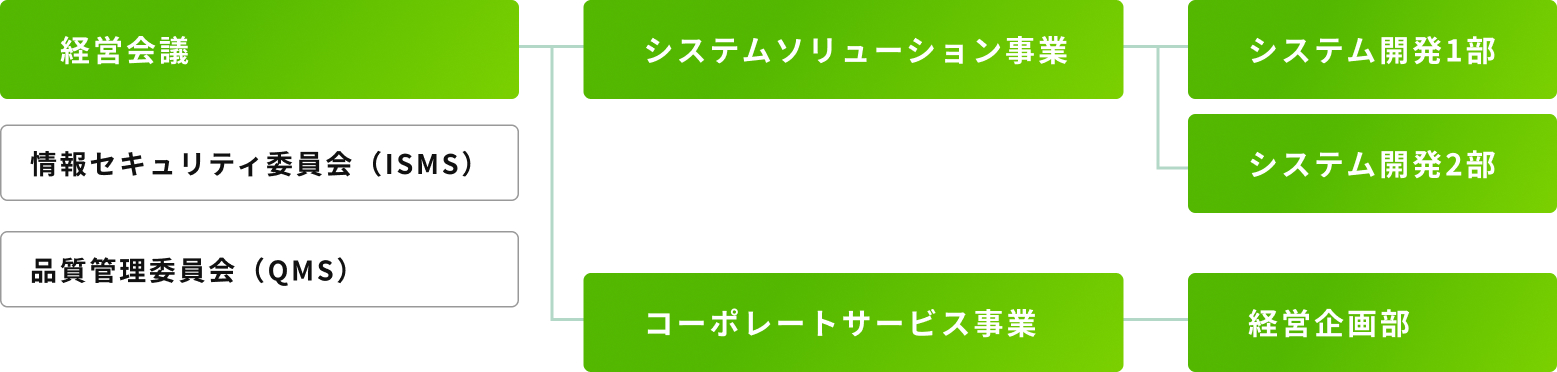 組織