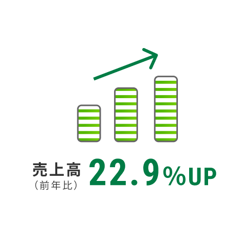 売上高（前年比）22.9%UP ※14期と15期（2024年6月決算）の比較