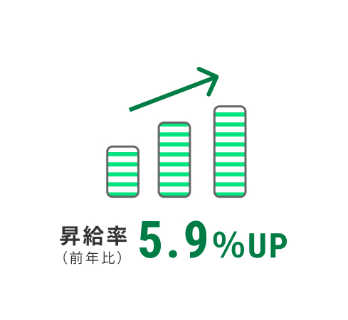 昇給率（前年比）5.9%UP