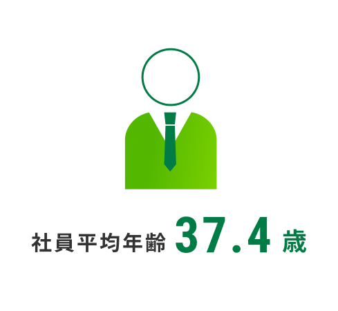 社員平均年齢 37.4歳
