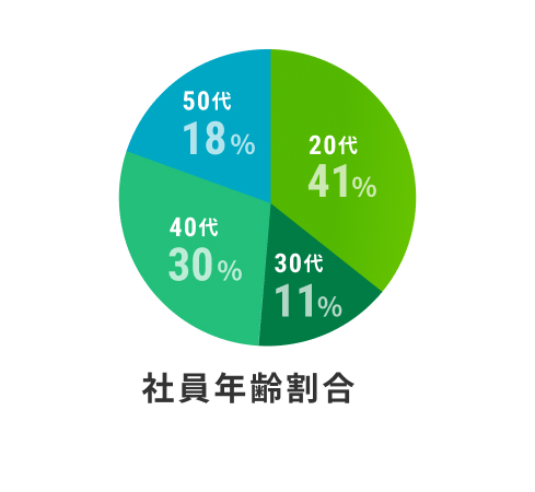 社員年齢割合