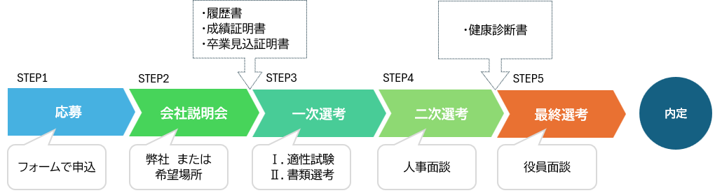 選考の流れ